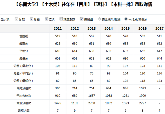 新浪高考志愿通卡全国各大高校历年分数线查询