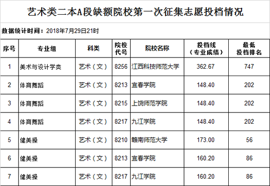 江西艺术类二本A段院校第一次征集志愿投档情