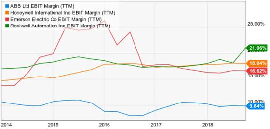 ABB集团在史毕福的带领下，税前息前利润率一直不尽如人意。 图源：YCHARTS