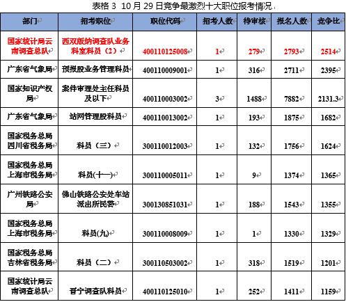 (注:职位竞争比为已报名人数/计划招录人数)