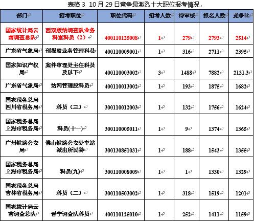 （注：职位竞争比为已报名人数/计划招录人数）