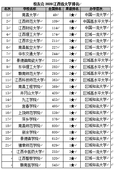 江西省大学排名_江西省有何著名的大学