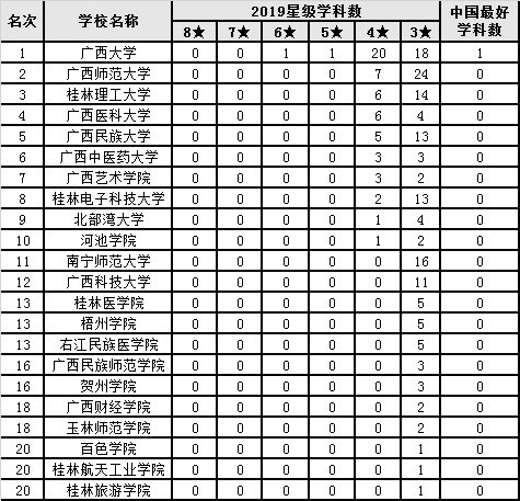 广西的大学排名_广西大学