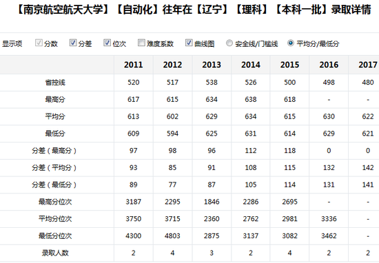 新浪高考志愿通卡全国各大高校历年分数线查询