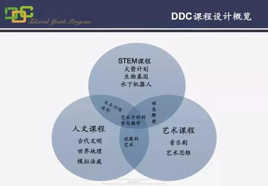 DDC课程设计概览