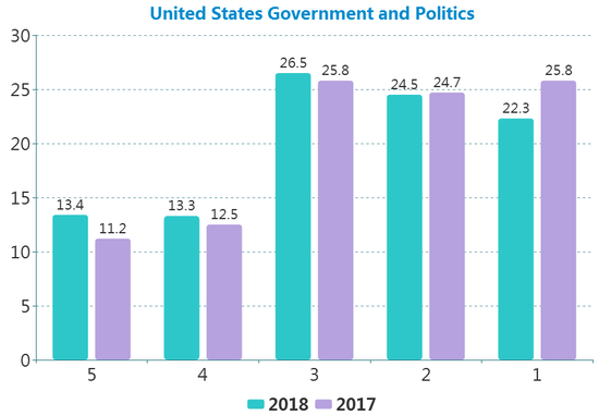 AP考试成绩全球数据大公开 居然有人卷面满分