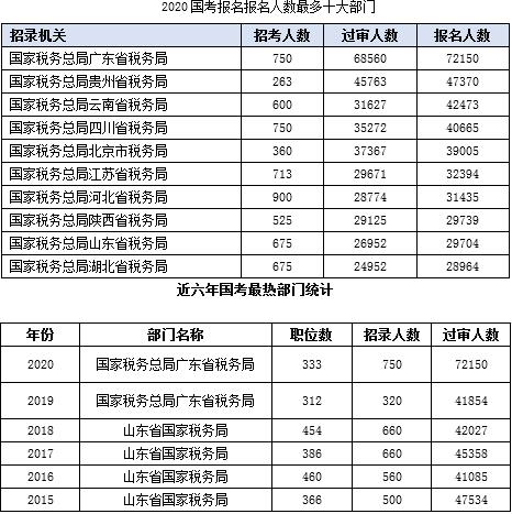 2020国考近140万人报名 广东税务局蝉联“冠军”