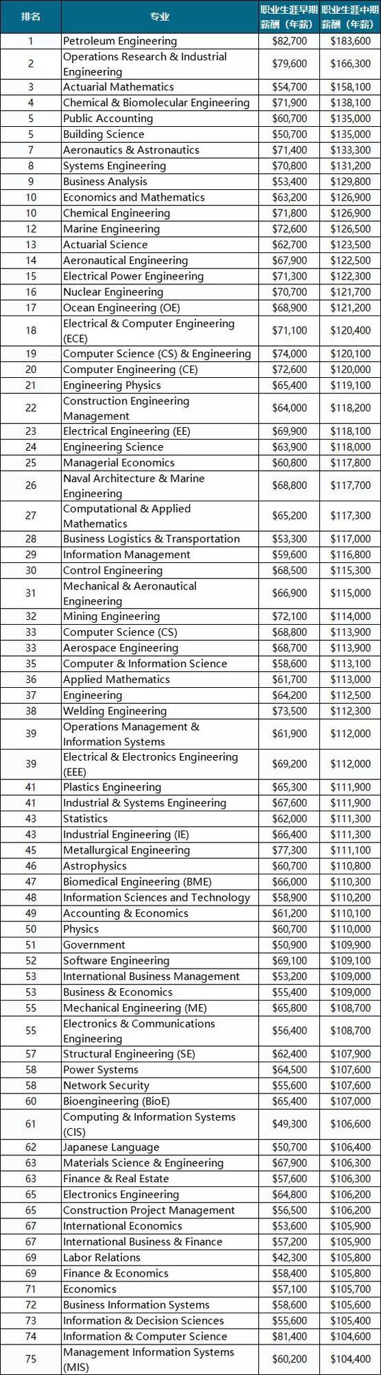 完整排名:https://www.payscale.com/college-salary-report/majors-that-pay-you-back/bachelors/page/3