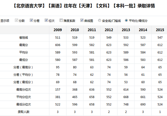 新浪高考志愿通全国各大高校历年分数线查询