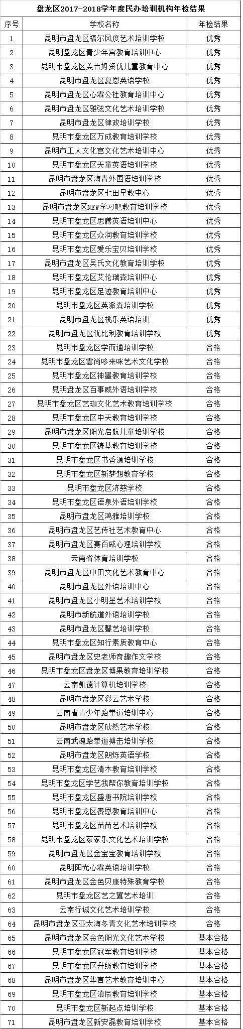 昆明民办教育机构年检结果出炉 这些学校不合格