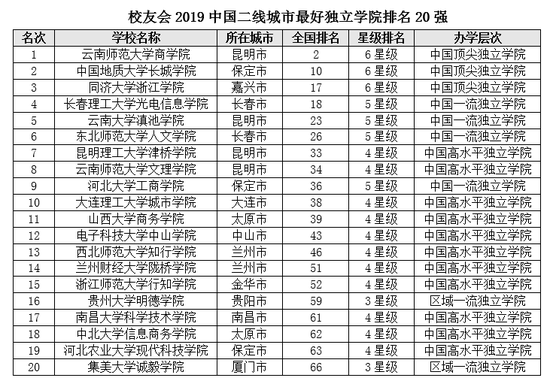 独立学院排名_贵州大学独立学院排名