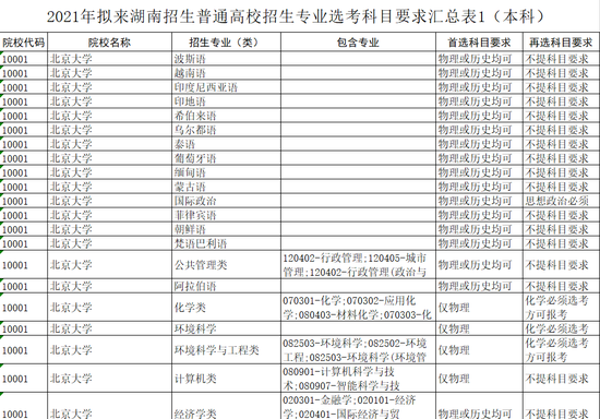 关于普通高校招生专业选考科目要求的说明（3+1+2模式）