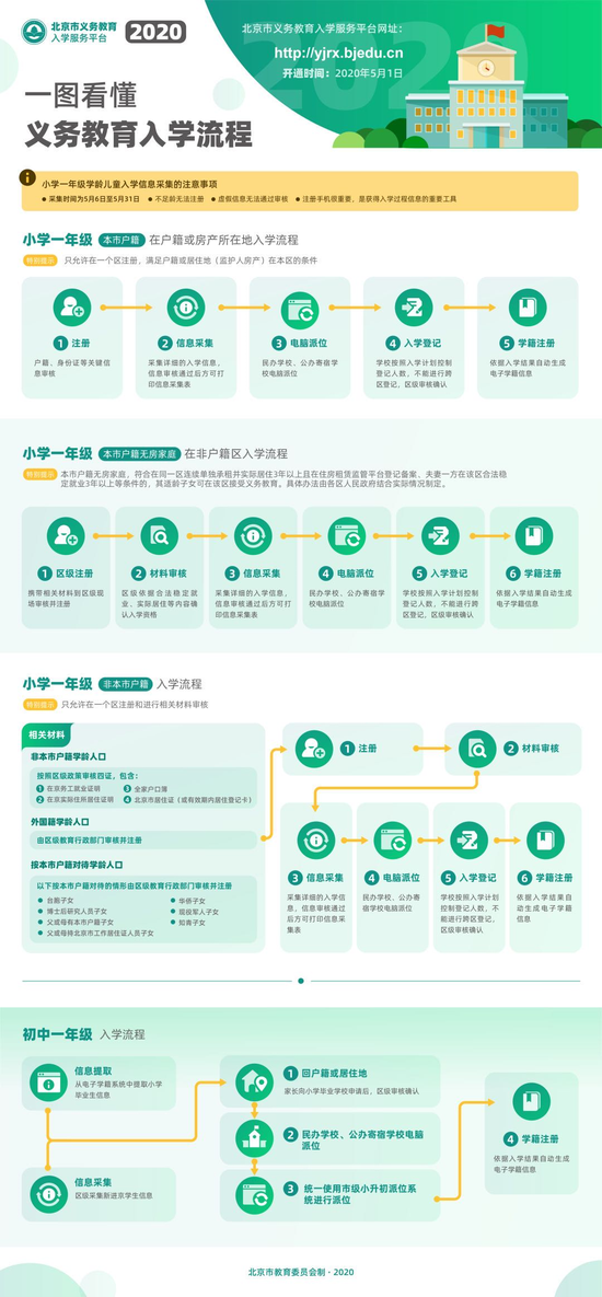 2020年义务教育入学流程