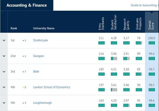 会计与金融TOP5