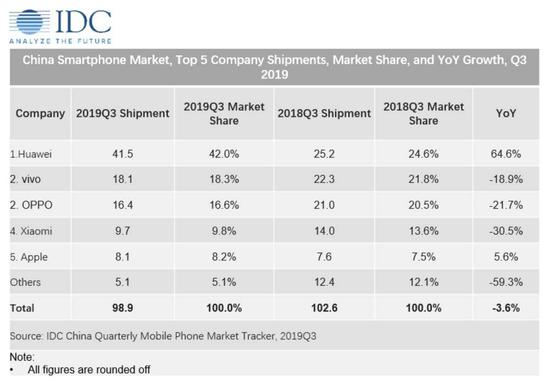 2019年第三季度智能手机在中国地区的出货量图片来源：IDC。