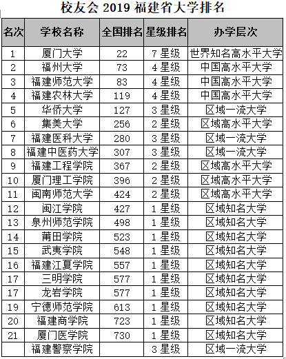 校友会2019福建省大学排名:厦门大学第一