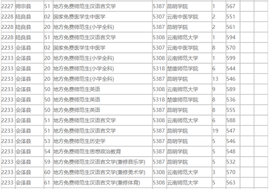 云南2018免费医学生和公费师范生录取情况统