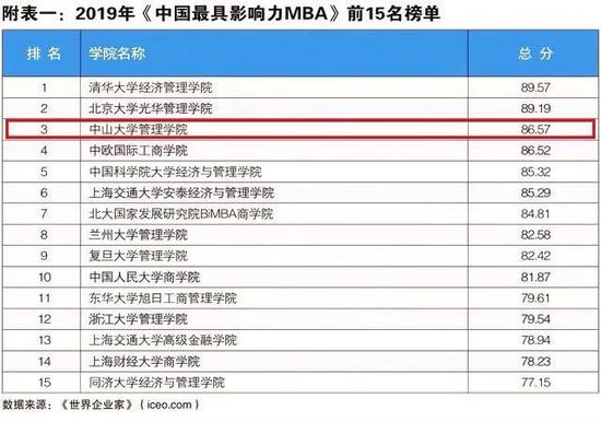 2019中国mba排行榜_2013年中国最具影响力MBA排行榜