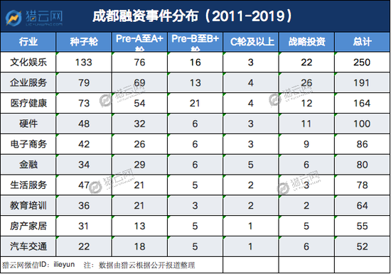 （猎云网经企查查数据整理）