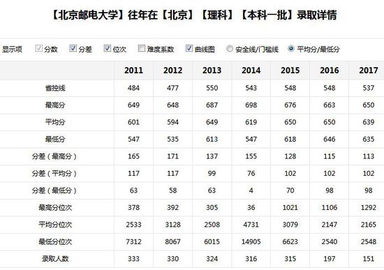 新浪高考志愿通卡全国各大高校历年分数线查询