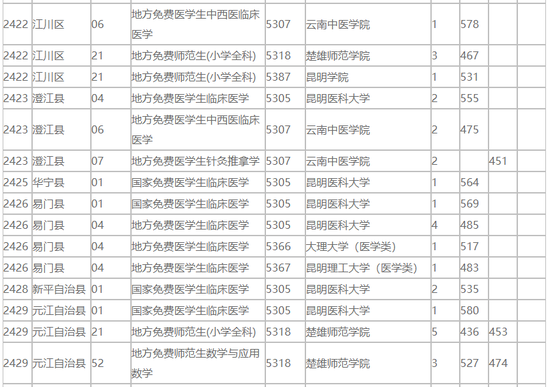 云南2018免费医学生和公费师范生录取情况统