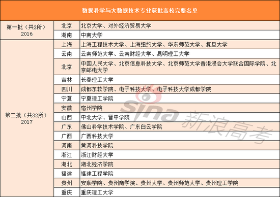 解密专业32期:大数据专业遍地开花 如何选大学