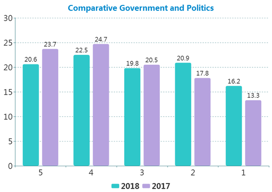 AP考试成绩全球数据大公开 居然有人卷面满分