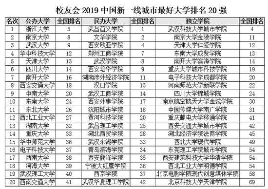 2019浙江省大学排行榜_2019中国大学排名1200强公布,浙江大学第5,武汉大学