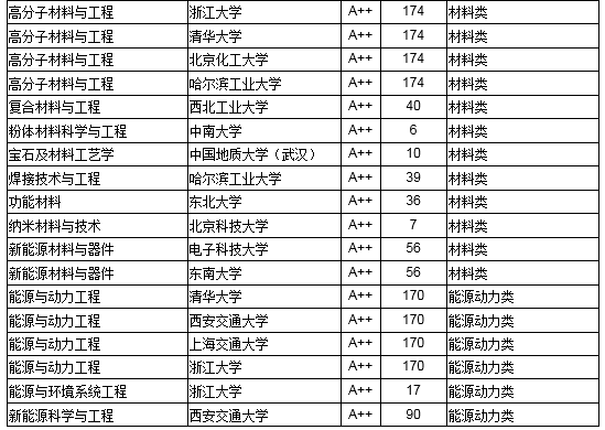 2018中国高校工学最好本科专业大学排行榜