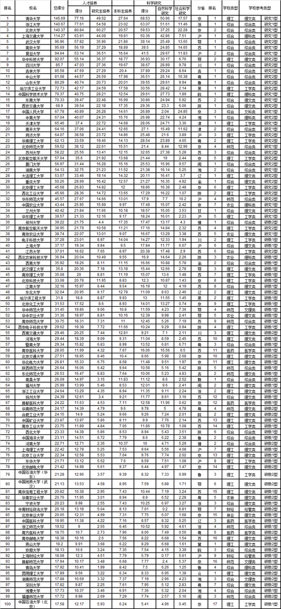 2019年北京大学排行榜_2019武书连中国大学排行榜出炉,浙大排名超北大