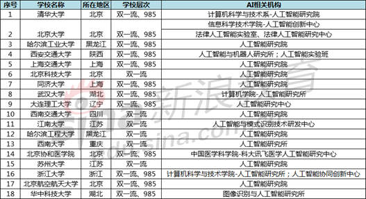 设立人工智能研究院的院校