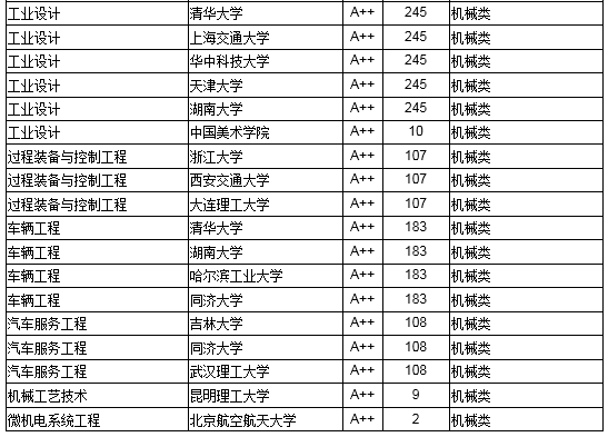 2018中国高校工学最好本科专业大学排行榜