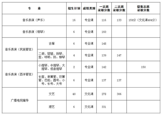 黑龙江大学艺术类本科一批B段录取分数线