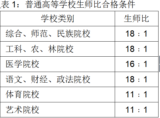 2018年天津市大学生师比排行榜