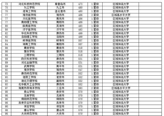 2018中国三线城市大学排名:西北农林科大第一