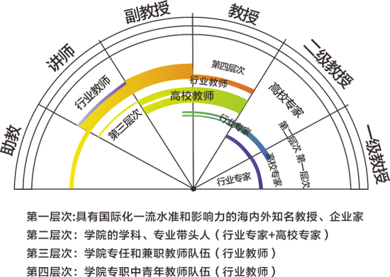 图2 西安欧亚学院彩虹图师资发展规划