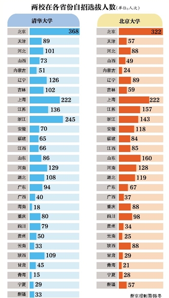 两校在各省份