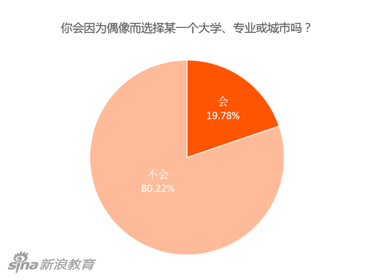 将近1/5的考生在决定志愿时会考虑到爱豆