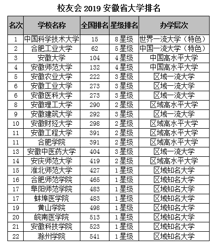 安徽省大学排名_安徽省清华大学周春结