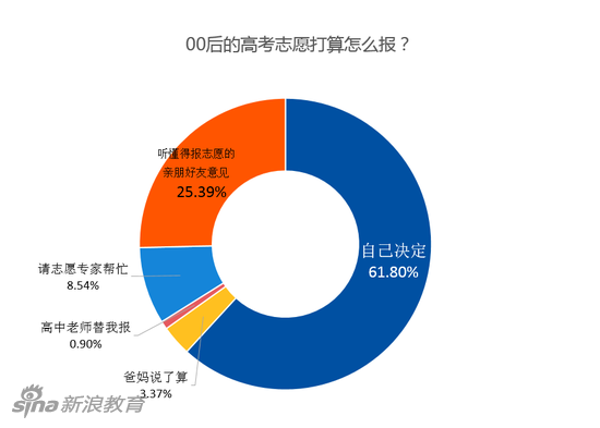 2、父母心意我都懂,但高考是自己的事