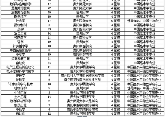 校友会2018贵州省大学一流专业排行榜