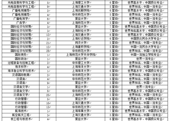 校友会2018上海市大学一流专业排行榜(3)