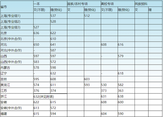上海大学2018年各省市最低录取分数线