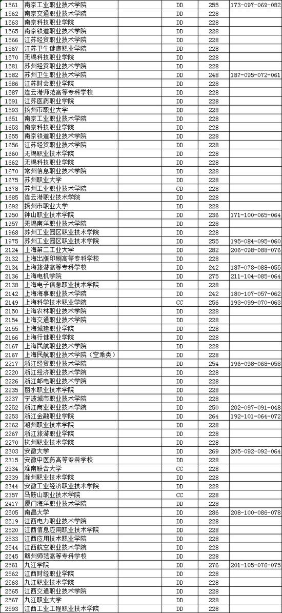 江苏2018高考高职(专科)平行志愿投档线(文科