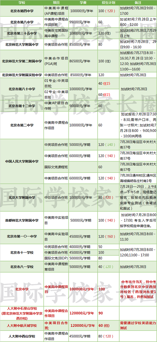 國際學校家長圈獨家制圖