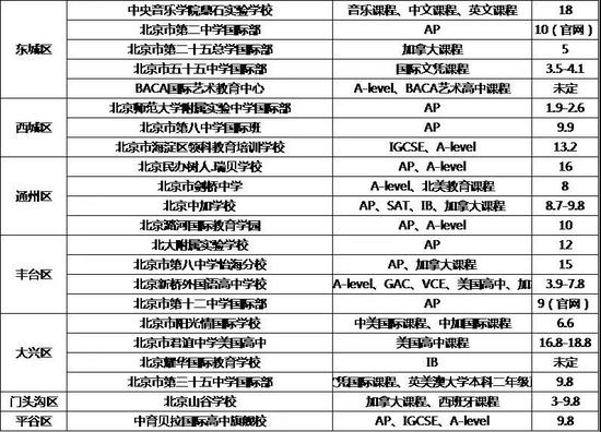 北京所有地区民办/国际高中、公办国际班汇总