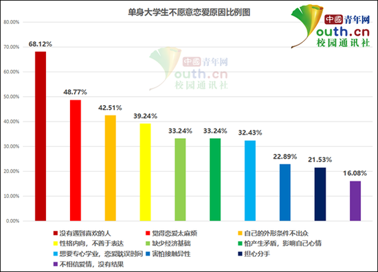 单身大学生不愿意恋爱原因比例。中国青年网记者 李华锡 制图