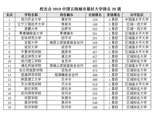 校友会2019中国各线城市最好大学排名|一线城