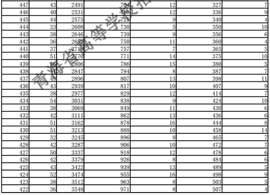 2018青海高考成绩排序一分一段统计表(文理)(