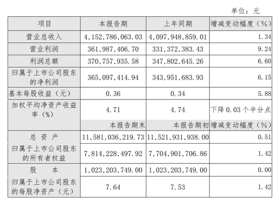 （2019年半年度主要财务数据和指标）